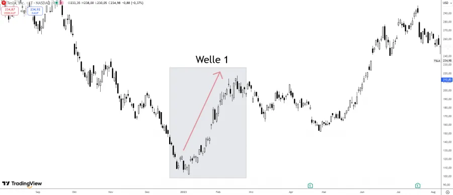 Welle 1 der Elliott Wellen