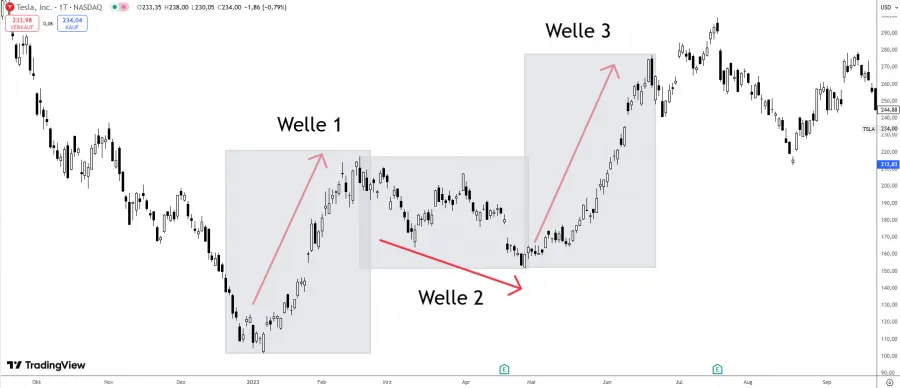 Welle 3 der Elliott Wellen
