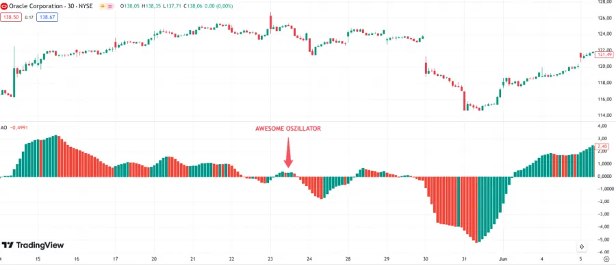 Awesome Oszillator unterhalb des Kurscharts bei TradingView