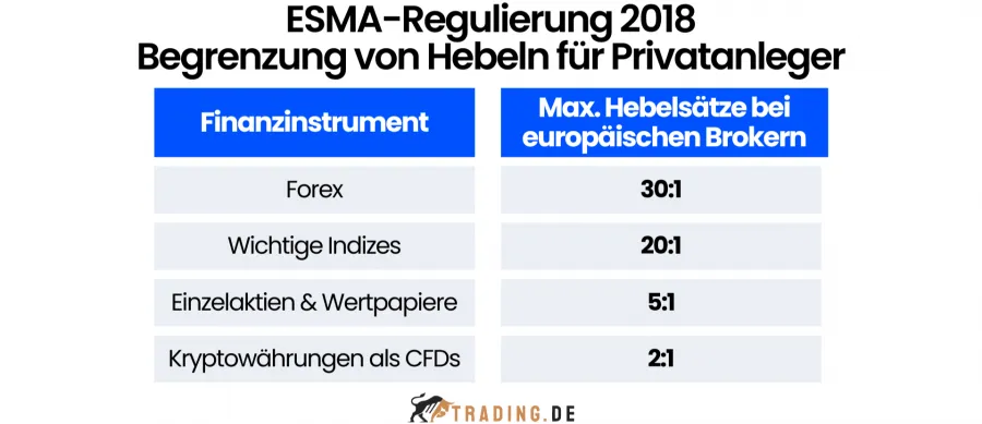 ESMA-Regulierung 2018 Begrenzung von Hebeln für Privatanleger