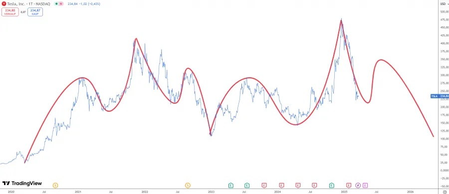 Elliott Wellen Zyklus