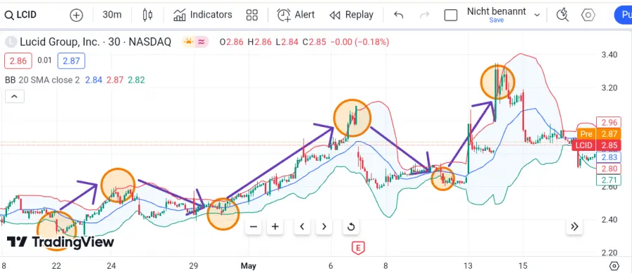 Swing Signale bei den Bollinger Bändern