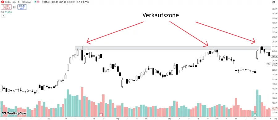 Verkaufszonenbestimmung Wyckoff Methode