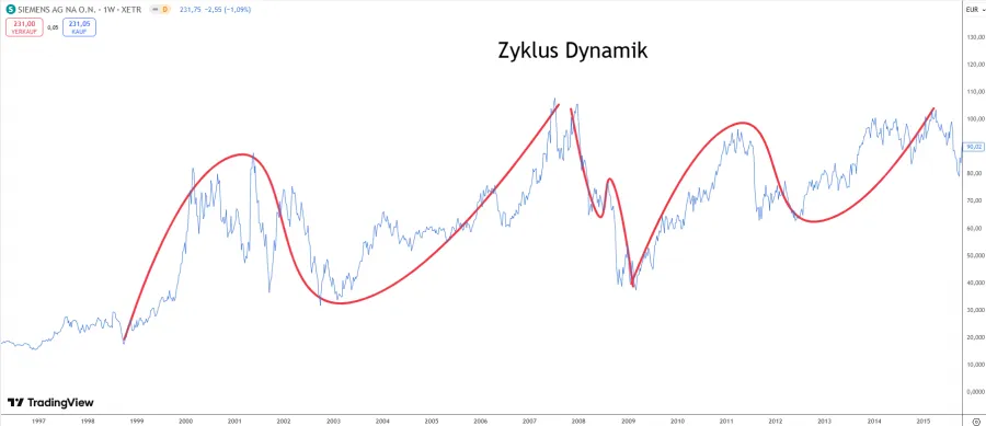 Zyklus Dynamik aufgrund der Wyckoff Methode