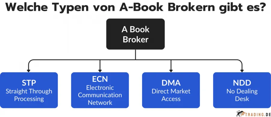 Übersicht der A-Book Broker-Typen: STP (Straight Through Processing), ECN (Electronic Communication Network), DMA (Direct Market Access) und NDD (No Dealing Desk).