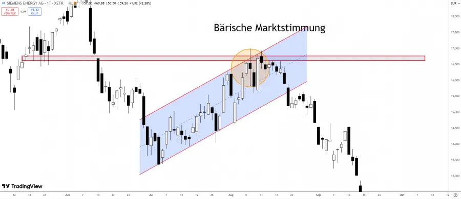Bärische Marktstimmung bei einem Long Legged Doji