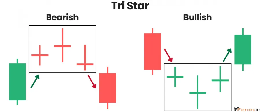 Bearish und Bullish Tri Star Candlestick Pattern im Trading