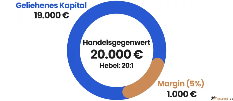 CFD Margin und Hebel