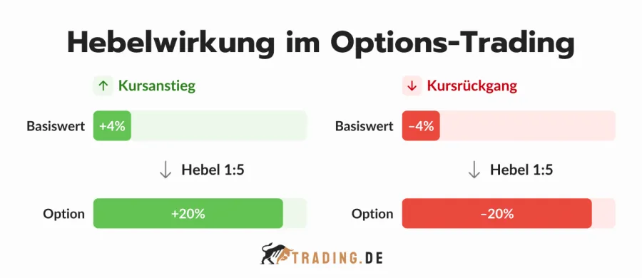Hebelwirkung Options-Trading Beispiel