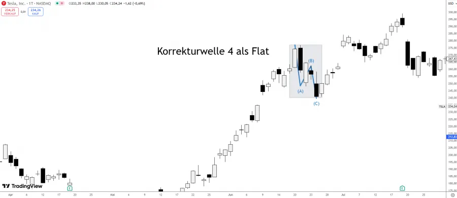 Korrekturwelle 4 als Flat
