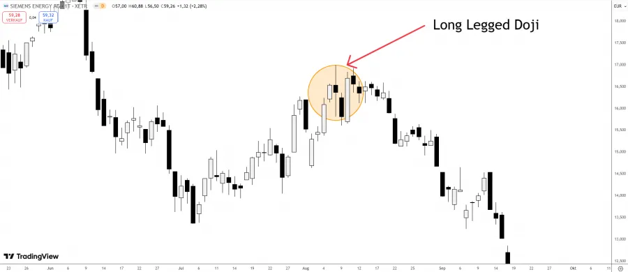 Long Legged Doji Siemens Energy Aktie