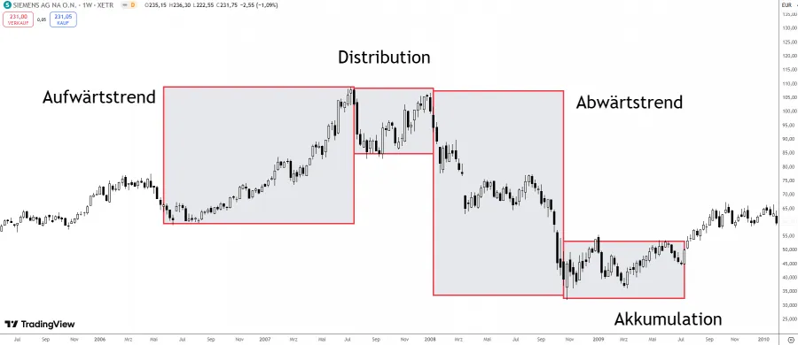 Marktphasen nach Wyckhoff
