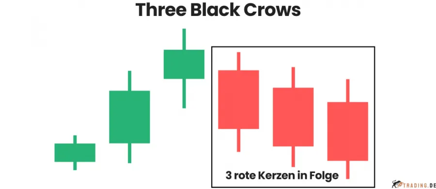 Three Black Crows Candlestick Pattern im Trading