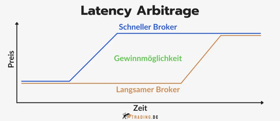 Grafik zur Forex Latency Arbitrage: Ausnutzung der Kursverzögerung zwischen Forex Brokern.