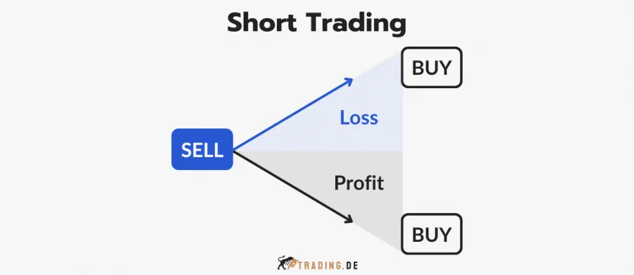 Grafik zeigt das Prinzip des Short Tradings