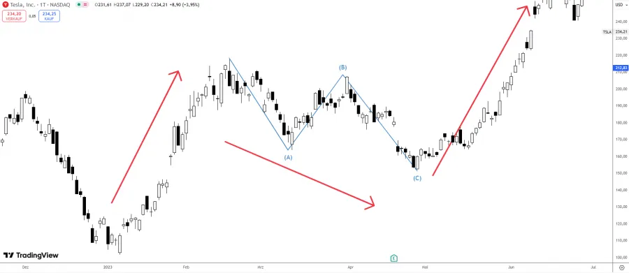 Korrekturwelle C der ABC Korrektur