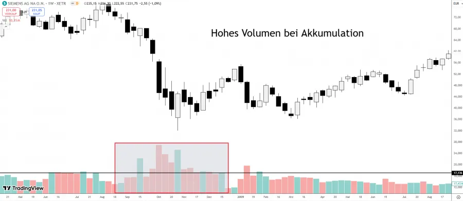 Hohes Volumen bei Akkumulationsphasen - Quelle: TradingView