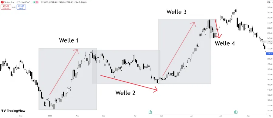 Korrekturwelle 4 der Elliott Wellen