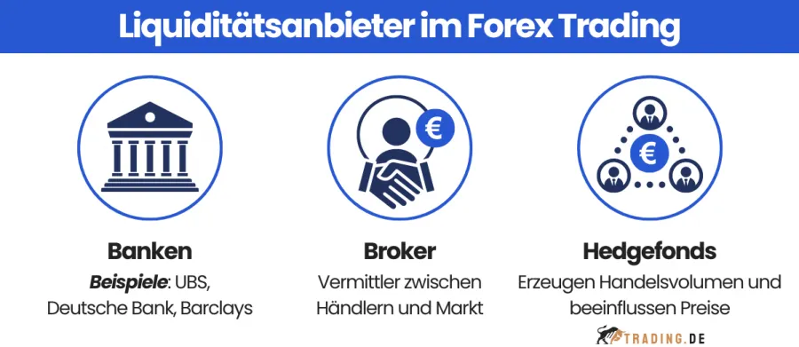 Liquiditätsanbieter im Forex Trading: Banken, Broker und Hedgefonds als Hauptakteure