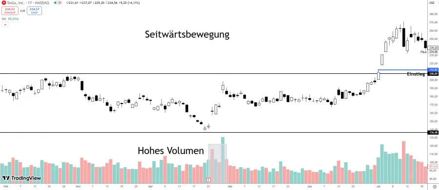 Tradeplanung mit der Wyckoff Methode