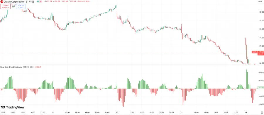 Fear and Greed Index im Chart von TradingView