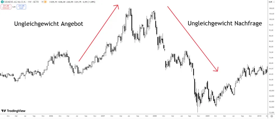 Ungleichgewicht zwischen Angebot und Nachfrage bei Wyckoff