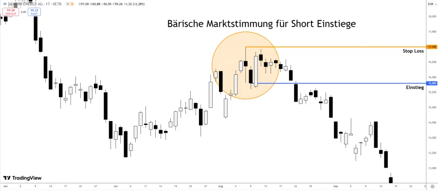 Short Trade Setup Beispiel mit einem Long Legged Doji