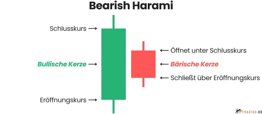Bearish Harami Candlestick Pattern im Trading