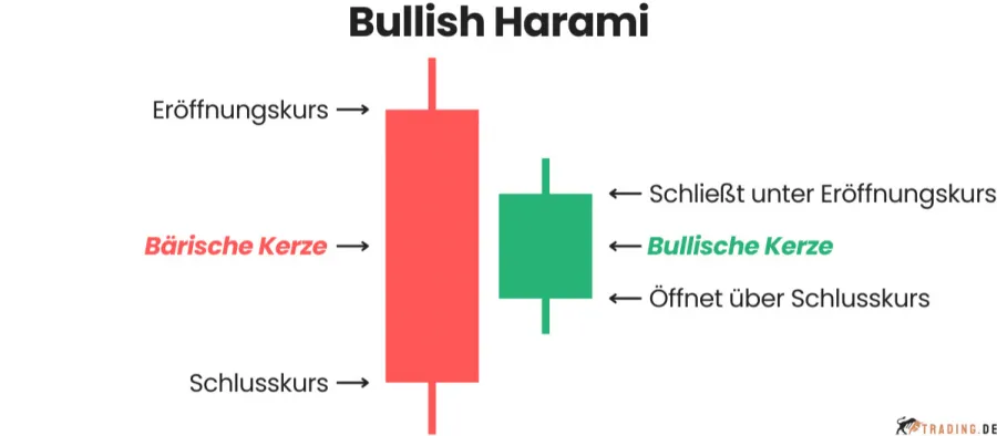 Bullish Harami Candlestick Pattern im Trading
