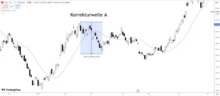 Korrekturwelle A der ABC Korrektur