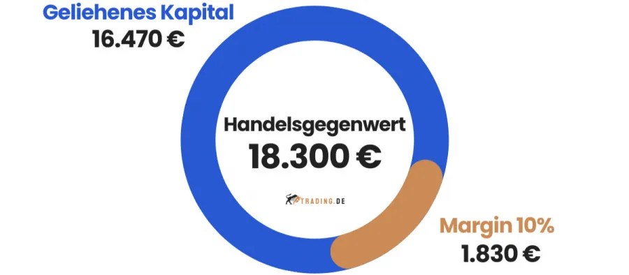 Margin im CFD-Trading Beispiel