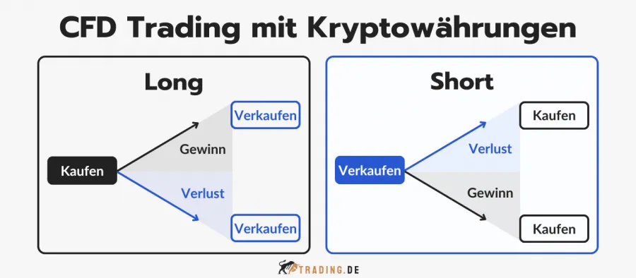 Grafik erklärt das CFD Trading mit Kryptowährungen, die Long- und Short-Positionen und die potenziellen Gewinne und Verluste darstellt.