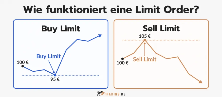 Eine Infografik erklärt die Funktionsweise einer Limit Order anhand eines Buy Limits bei 95€ und eines Sell Limits bei 105€, jeweils mit Preisverlauf.