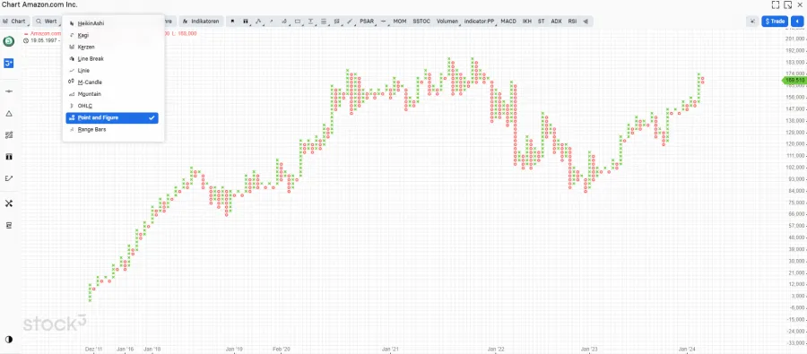 Stock 3 Chart Point&Figure