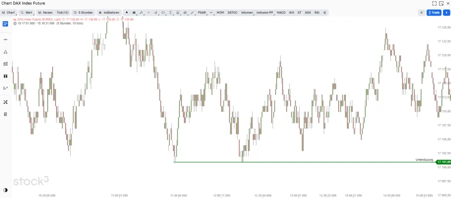 Tick Chart Unterstützung