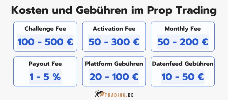 Alle Kosten und Gebühren im Prop Trading