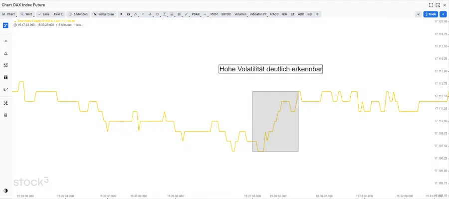 Volatilität im Tick Chart