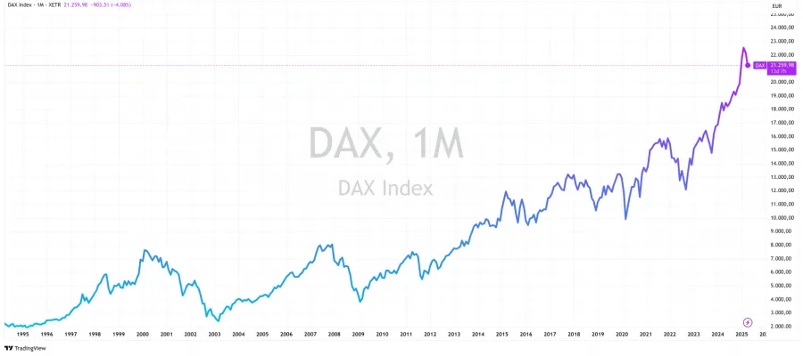 Entwicklung des DAX über die letzten 35 Jahre hinweg