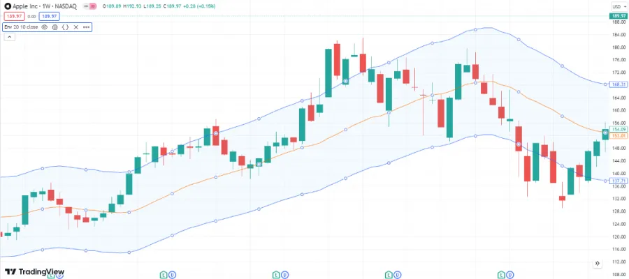 Envelopes Indikator am Beispiel der Apple-Aktie