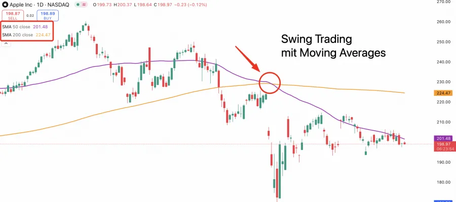 Swing Trading mit Moving Averages