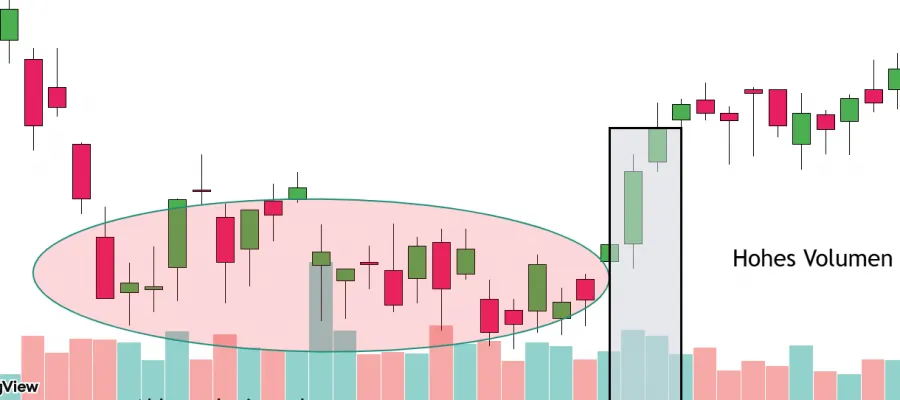 Volumenanstieg beim Wyckoff System an der Spring Zone