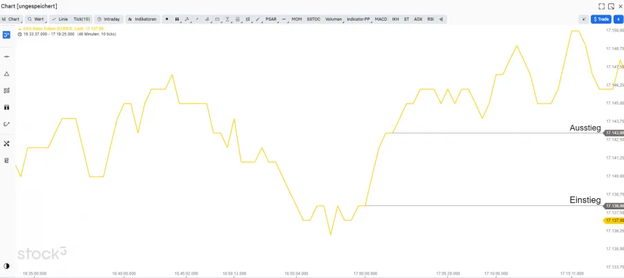 Tick Chart Trading Scalping