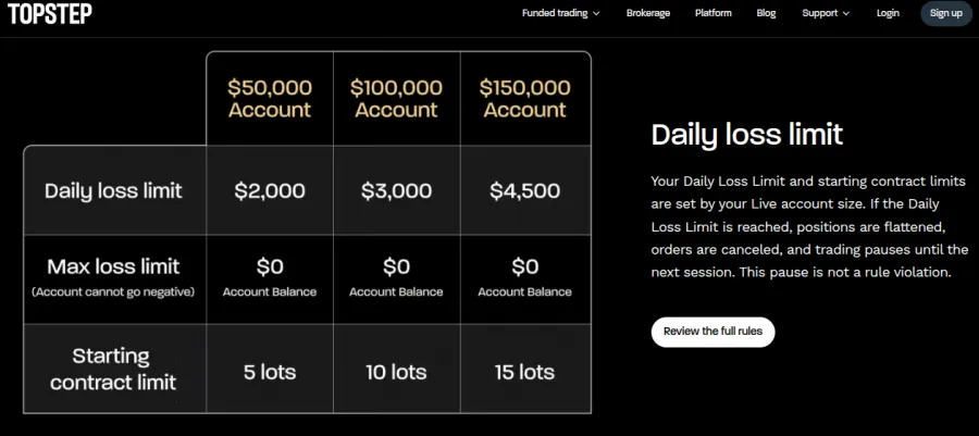 Topstep Drawdowns im Live Account