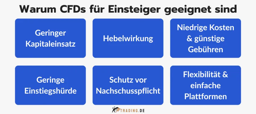 Warum CFDs für Trading Einsteiger geeignet sind: Geringer Kapitaleinsatz, Hebelwirkung, niedrige Kosten, geringe Einstiegshürde, Nachschusspflichtschutz, flexible Plattformen.