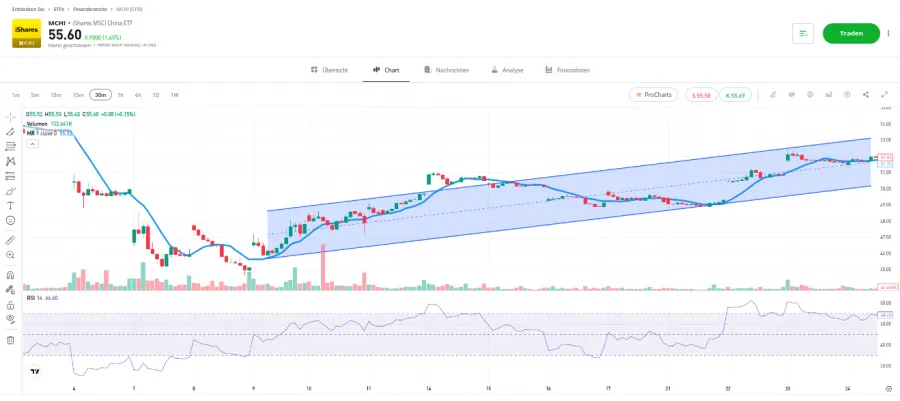 Chart von Tradingview innerhalb der eToro ETF Trading Plattform