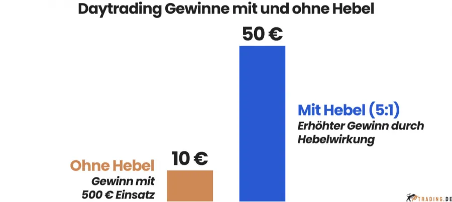 Daytrading Gewinne mit und ohne Hebel