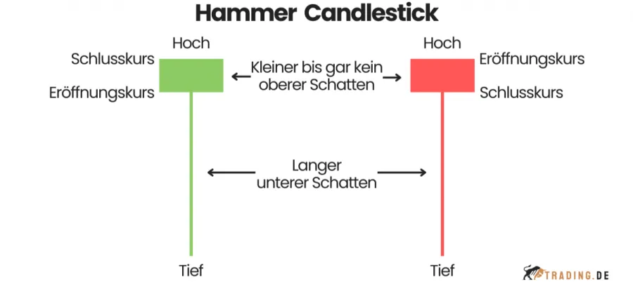 Hammer Candlestick Beschreibung und Beispiel Theorie