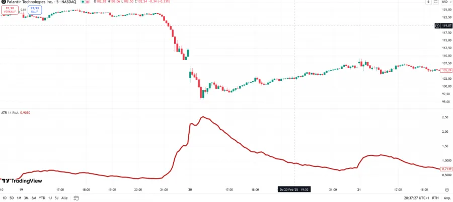 ATR Indikator im Chart bei TradingView