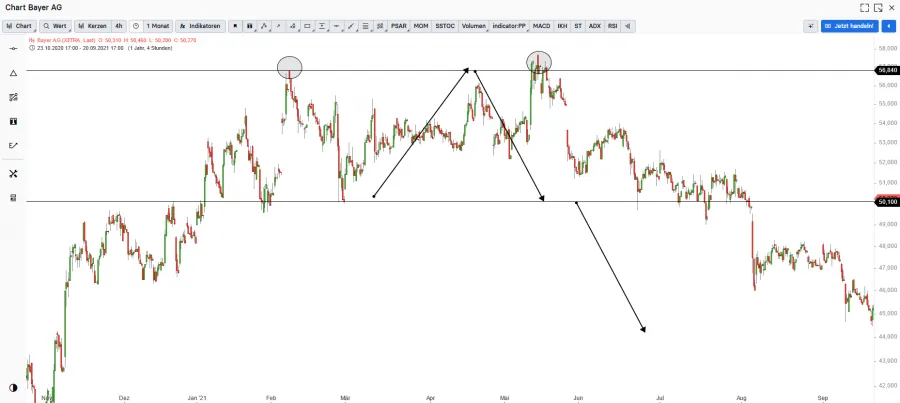 Doppeltop Formation im Chart der Bayer AG Aktie
