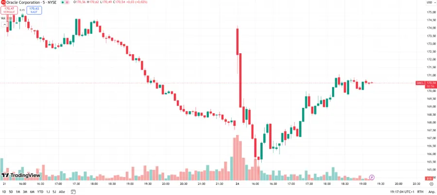 Volumen angezeigt im Chart bei TradingView